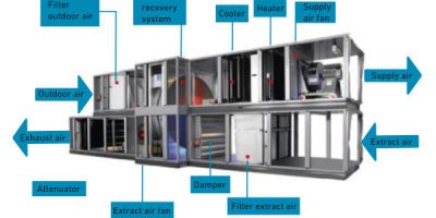 Typical components of a Modular AHU