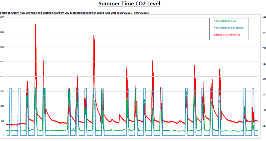 Summer-time-CO2-Level